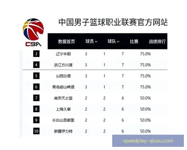 CBA最新排名广东队跃居次席首钢队位列第四辽宁队季后赛前景堪忧_p71oxt19